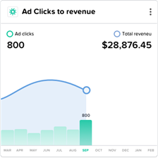 Ad clicks to revenue