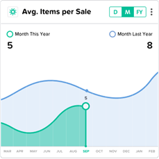 Avg. items per sale