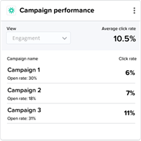 Campaign performance