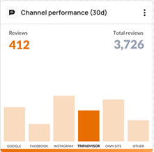 Channel performance