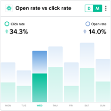 Open rate vs click rate