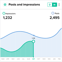 Posts and impressions