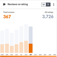 Reviews vs ratings