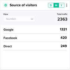 Source of visitors
