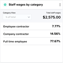 Staff wages by category