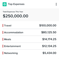 Top expenses